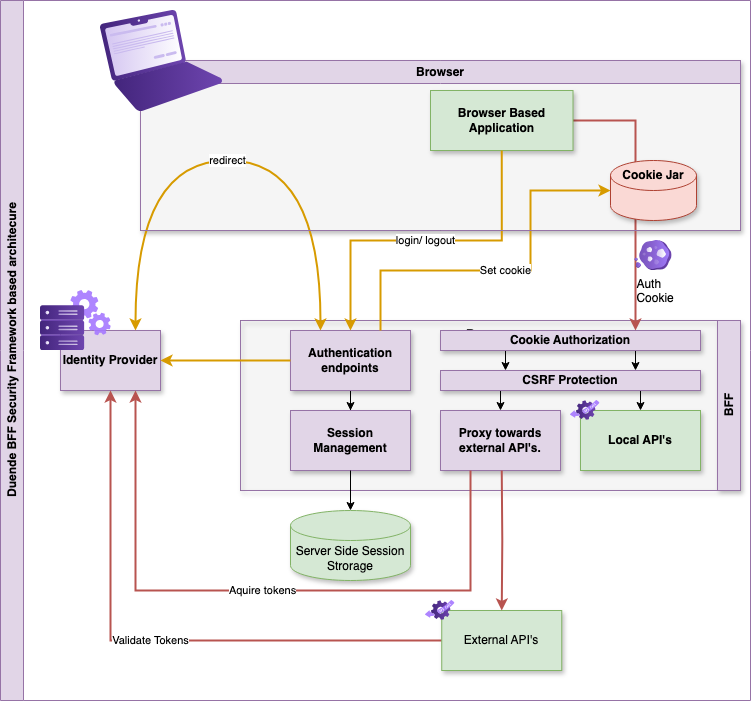 BFF solution architecture
