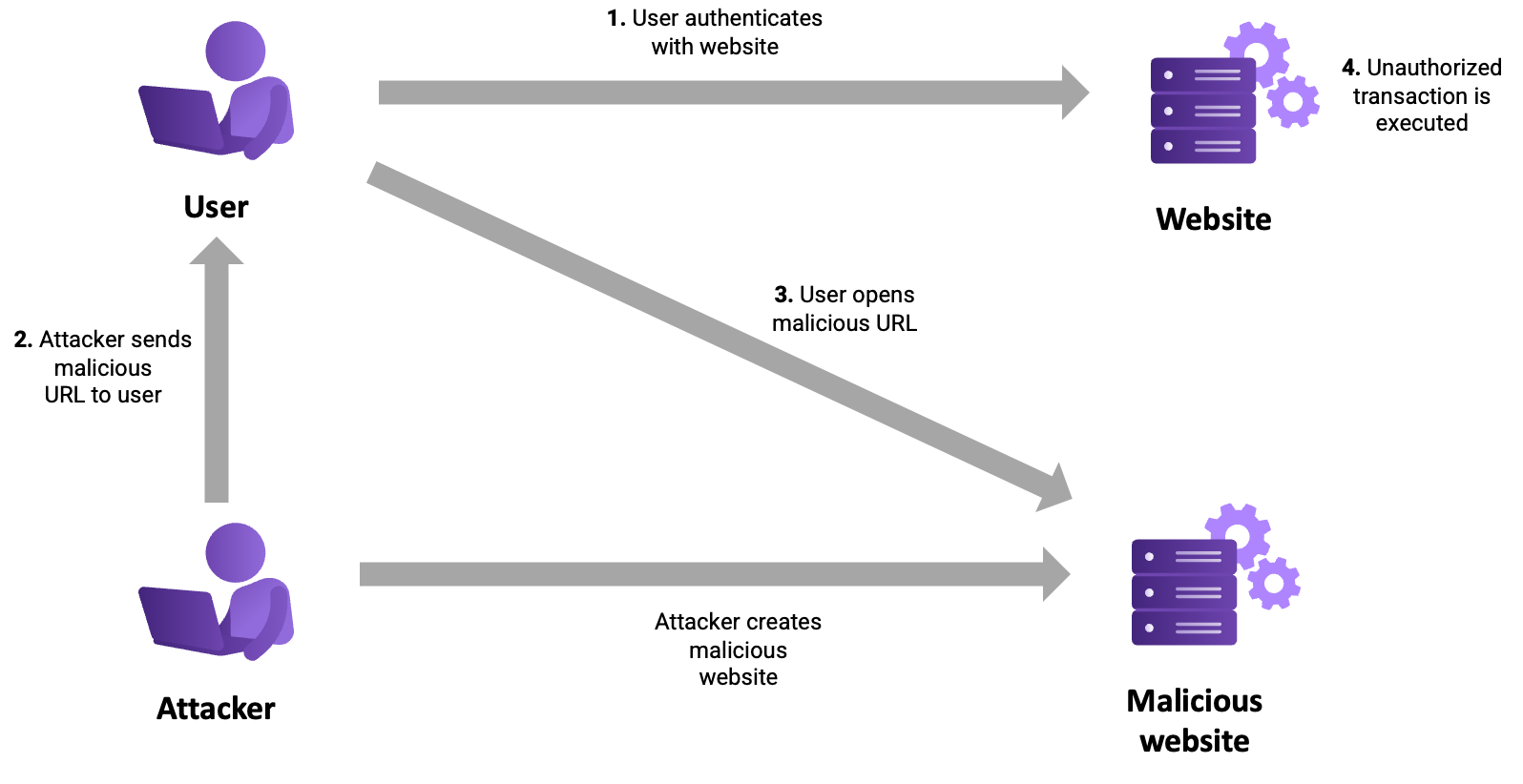 Diagram explaining Cross-Site Request Forgery (CSRF)